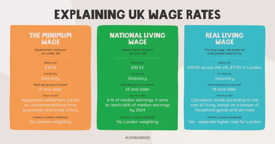 Table explaining UK wage rates