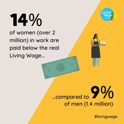 14 % of women (over 2 million) in work are paid below the real Living Wage compared to 9% of men (1.4 million)