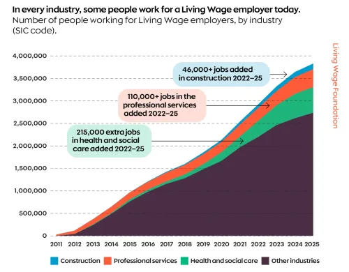 Figure 2: Timeline showing number of Living Wage employers by industry, 2011-2025 