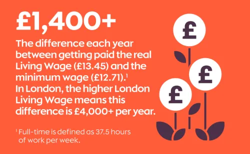 £1400+ is the difference each year between getting paid the real Living Wage and the minimum wage 