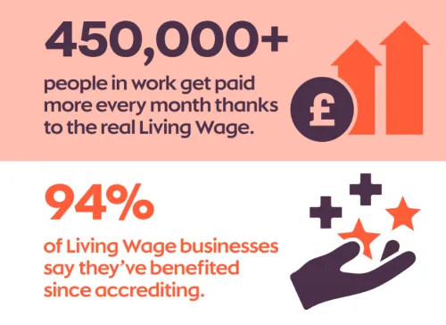 450,000+ people in work get paid more every month thanks to the real Living Wage