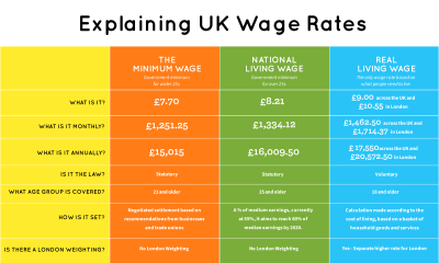 Explaining UK wage rates old table