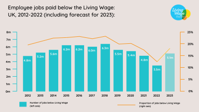 Graph of employee jobs paid below the Living Wage, UK, 2012-2022 including forecast for 2023