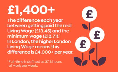 £1400+ is the difference each year between getting paid the real Living Wage and the minimum wage 