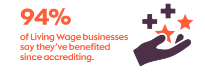 94% of Living Wage businesses say they've benefitted since accrediting 